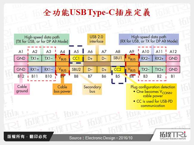 全功能USB Type-C插座定義