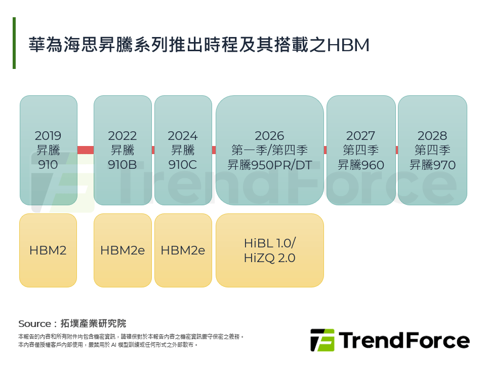 華為海思昇騰系列推出時程及其搭載之HBM