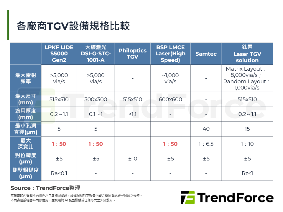 各廠商TGV設備規格比較