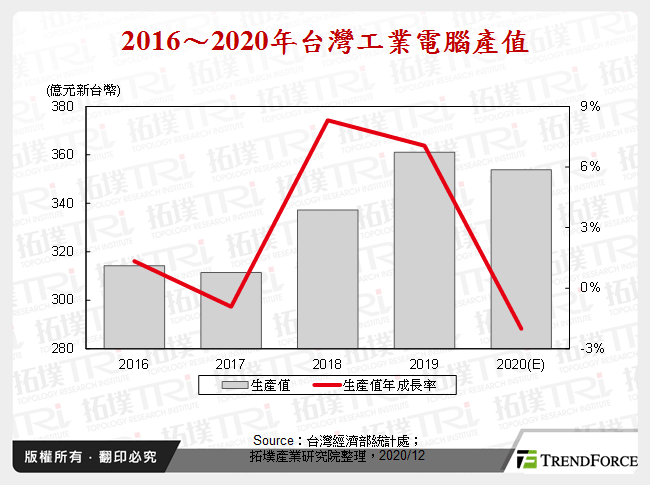 台灣工業電腦2020年回顧與2021年展望