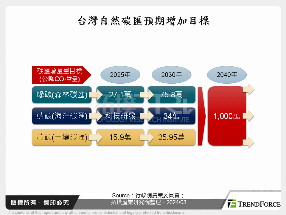 台灣自然碳匯預期增加目標