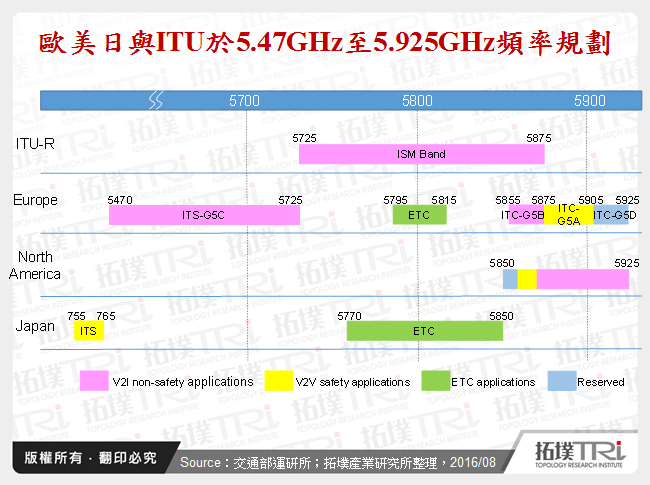 歐美日與ITU於5.47GHz至5.925GHz頻率規劃