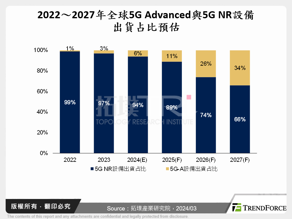 2022～2027年全球5G Advanced與5G NR設備出貨占比預估