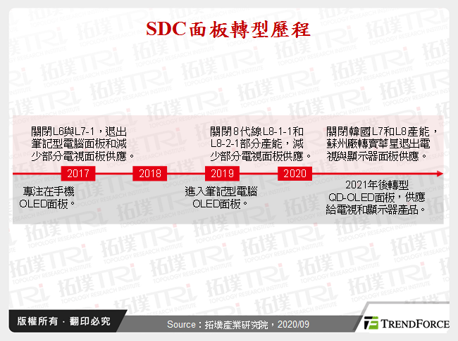 SDC面板轉型歷程