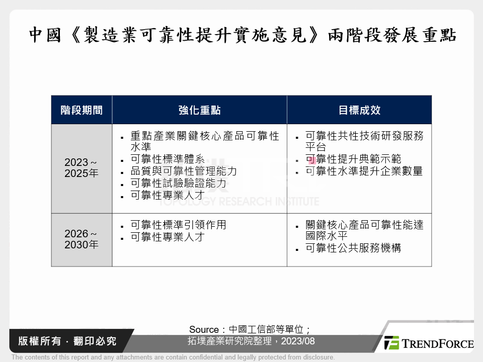 中國《製造業可靠性提升實施意見》兩階段發展重點