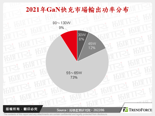 2021年GaN快充市場輸出功率分布