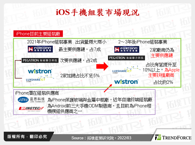 iOS手機組裝市場現況