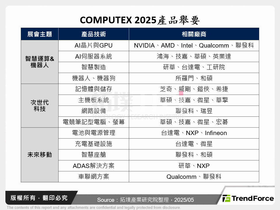 COMPUTEX 2025產品舉要