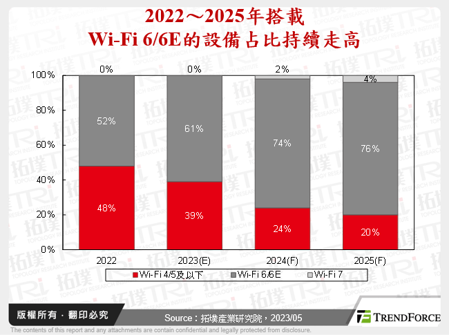 2022～2025年搭載Wi-Fi 6/6E的設備占比持續走高