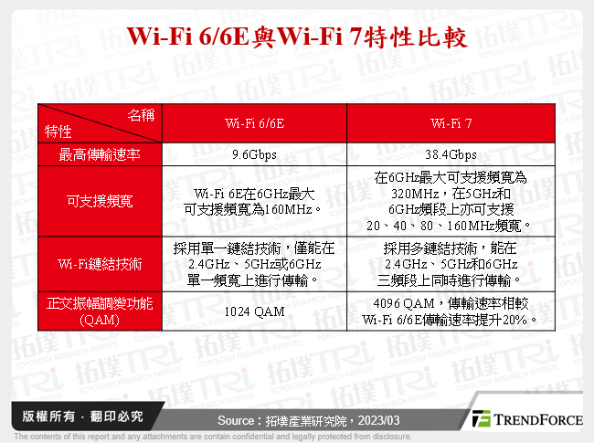 全球Wi-Fi 7發展趨勢與應用