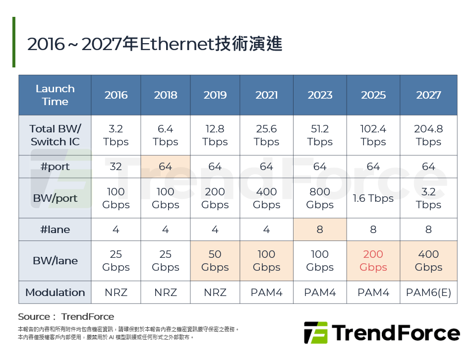 2016～2027年Ethernet技術演進