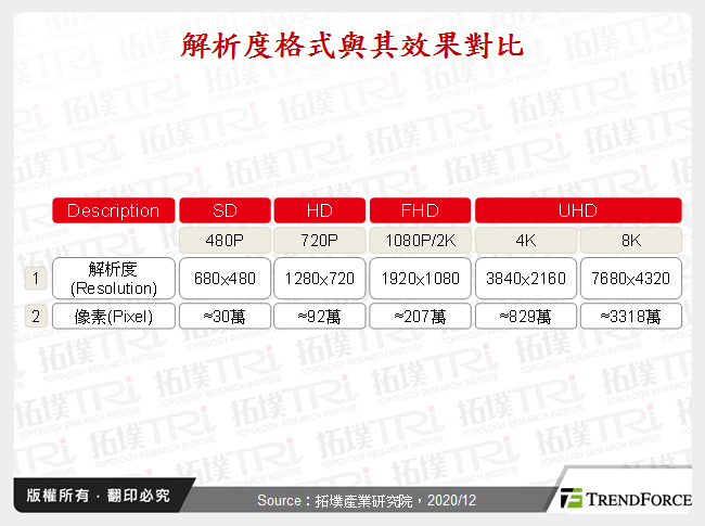 解析度格式與其效果對比