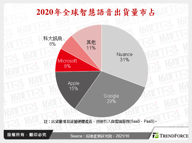 2020年全球智慧語音出貨量市占