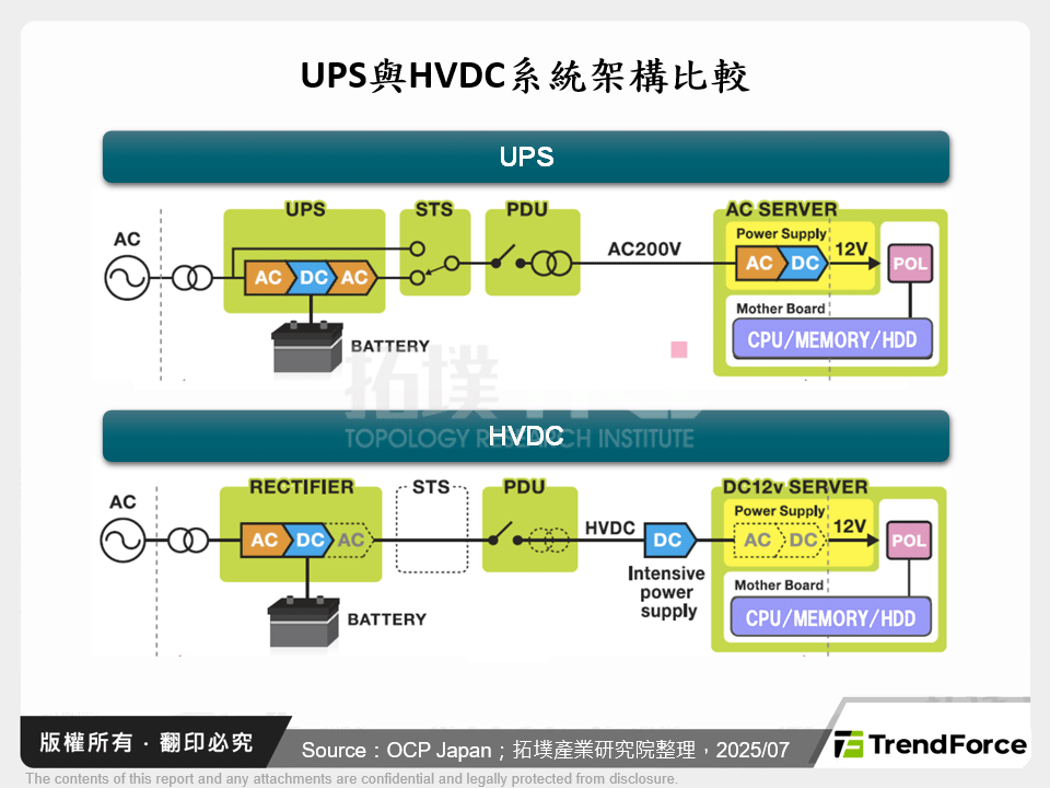 UPS與HVDC系統架構比較