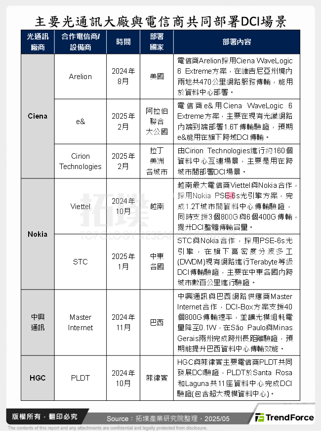 主要光通訊大廠與電信商共同部署DCI場景