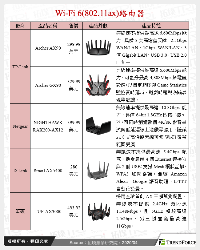 Wi-Fi 6(802.11ax)路由器