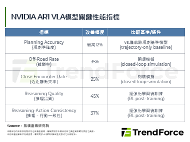 NVIDIA推開源VLA模型，進一步強化在自動駕駛領域的領先地位