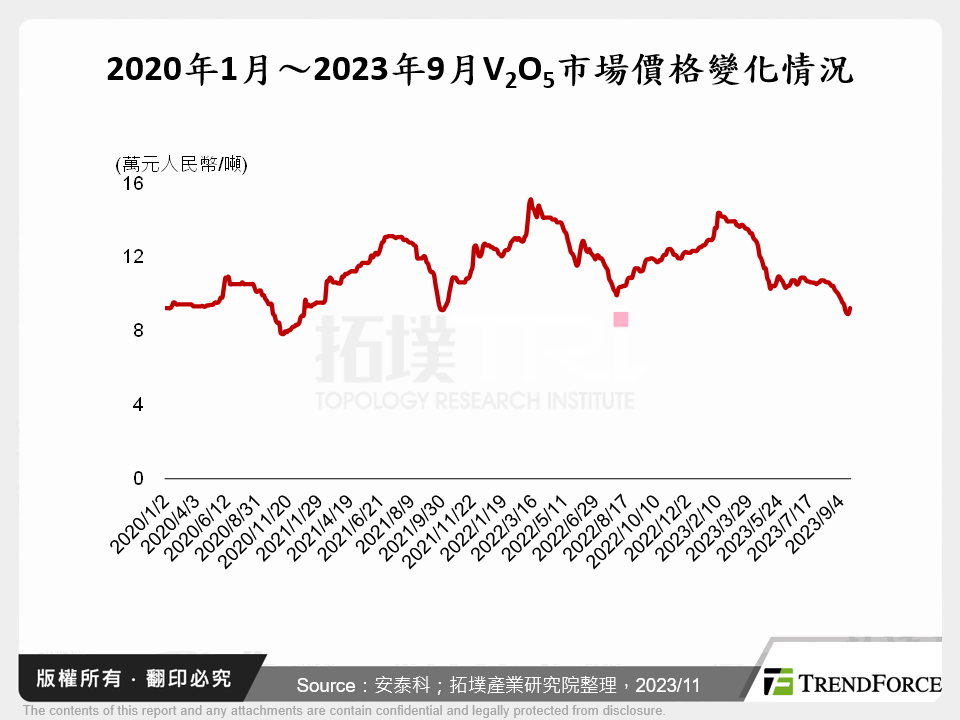 2020年1月～2023年9月V2O5市場價格變化情況