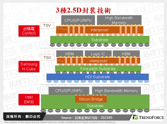3種2.5D封裝技術