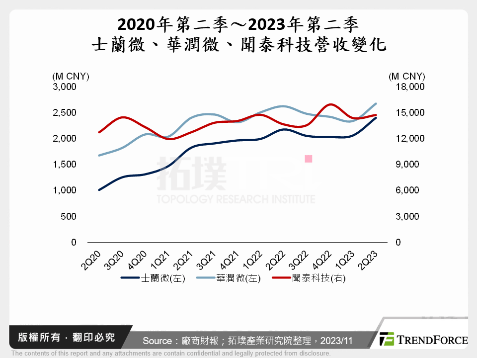 2020年第二季～2023年第二季士蘭微、華潤微、聞泰科技營收變化