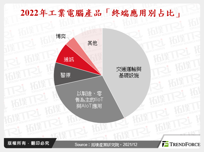 台灣工業電腦產業2021年回顧與2022年展望