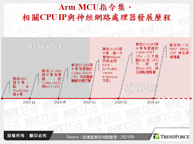 Arm MCU指令集、相關CPU IP與神經網路處理器發展歷程