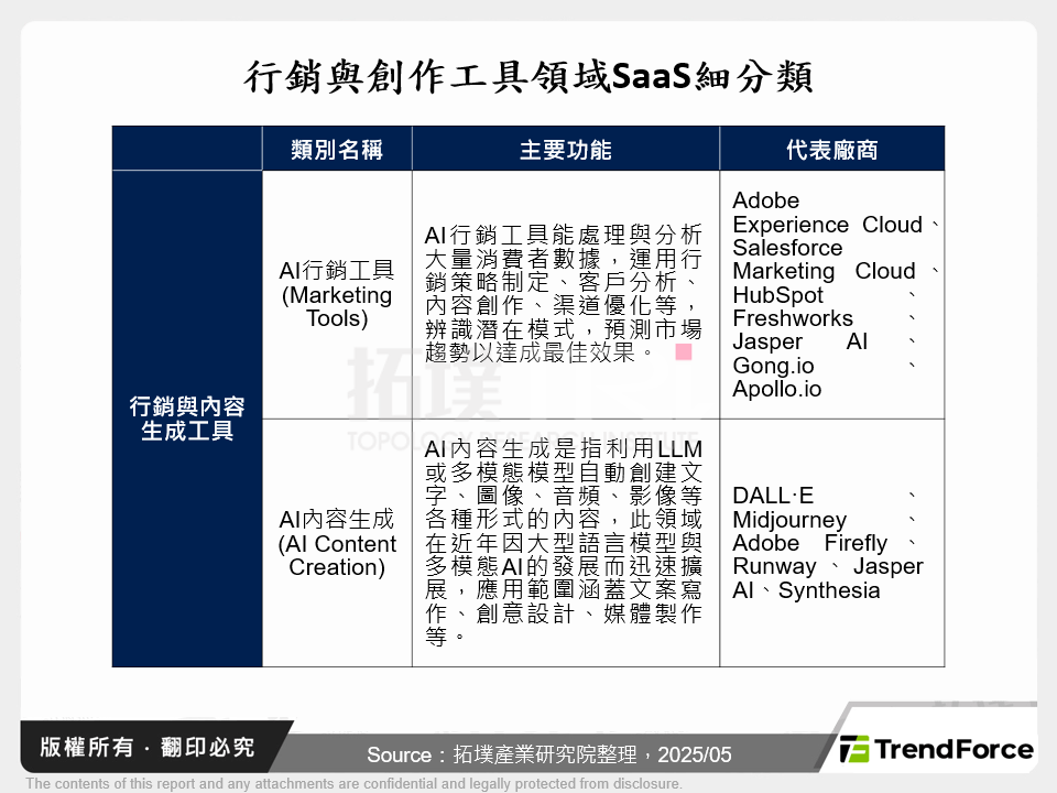 行銷與創作工具領域SaaS細分類