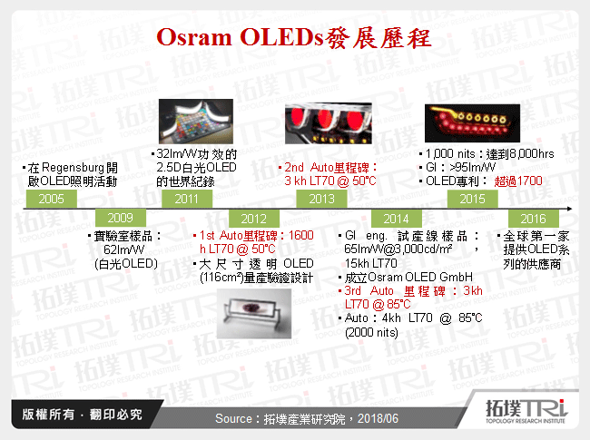 Osram OLEDs發展歷程