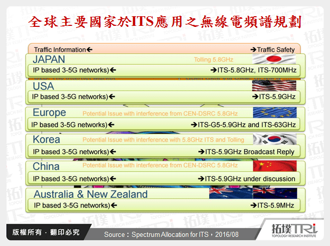 全球主要國家於ITS應用之無線電頻譜規劃