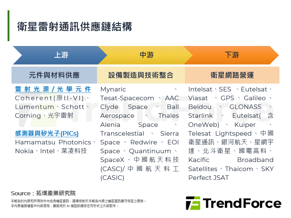 衛星雷射通訊供應鏈結構