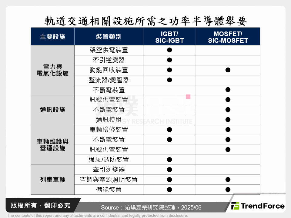 軌道交通相關設施所需之功率半導體舉要