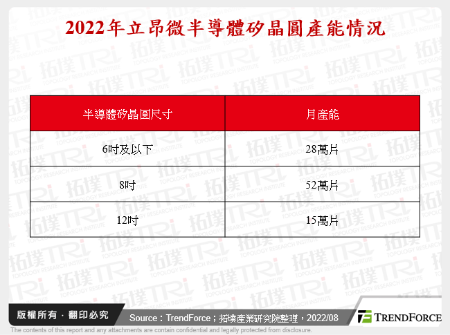 2022年立昂微半導體矽晶圓產能情況
