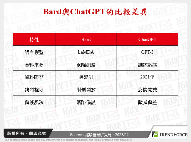 Bard與ChatGPT的比較差異