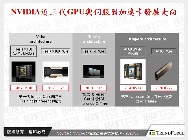 NVIDIA近三代GPU與伺服器加速卡發展走向