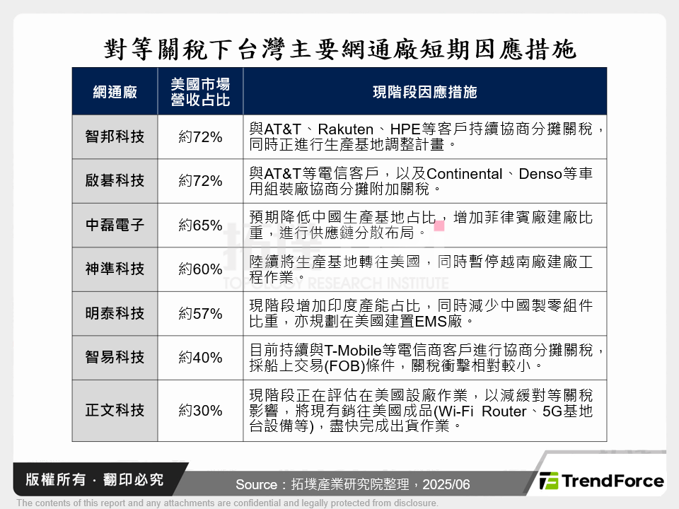 對等關稅下台灣主要網通廠短期因應措施