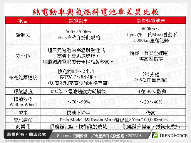 純電動車與氫燃料電池車差異比較