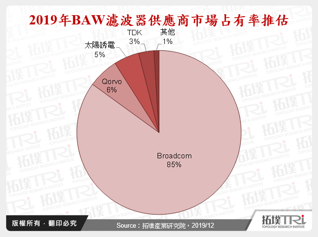 2019年BAW濾波器供應商市場占有率推估