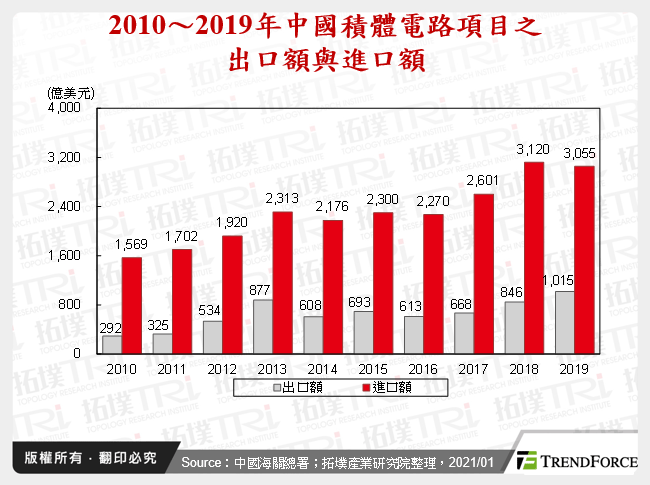 2010～2019年中國積體電路項目之出口額與進口額