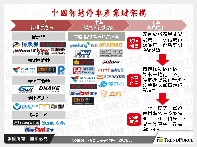 中國智慧停車產業鏈架構