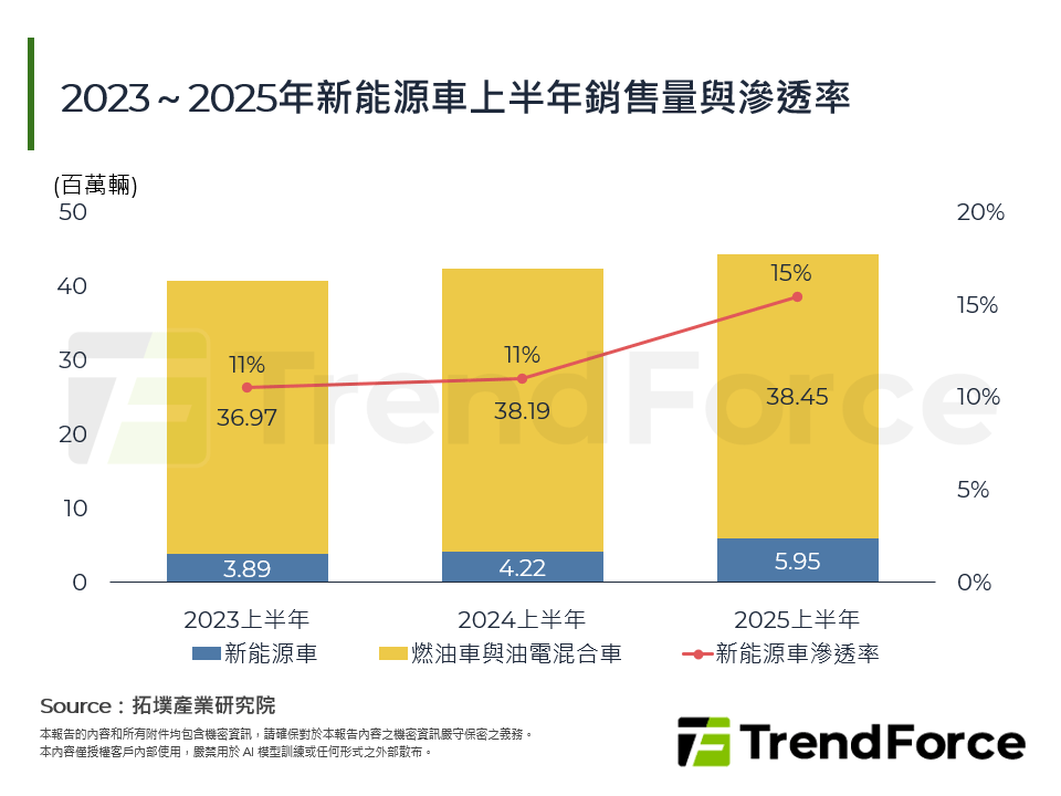 2023～2025年新能源車上半年銷售量與滲透率