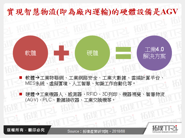 實現智慧物流(即為廠內運輸)的硬體設備是AGV