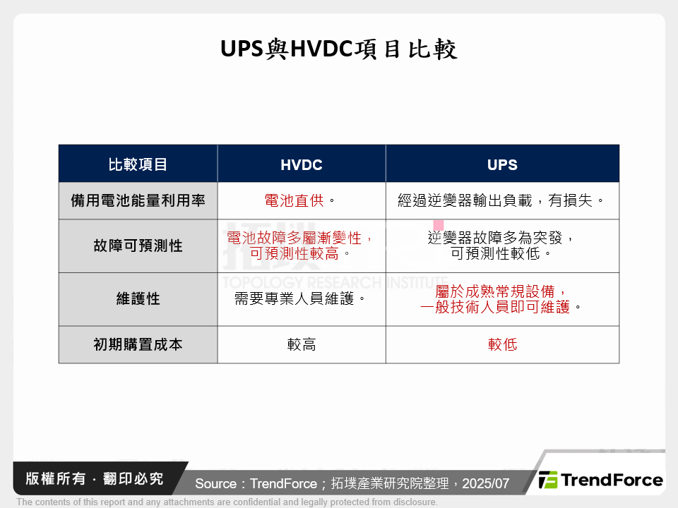 UPS與HVDC項目比較