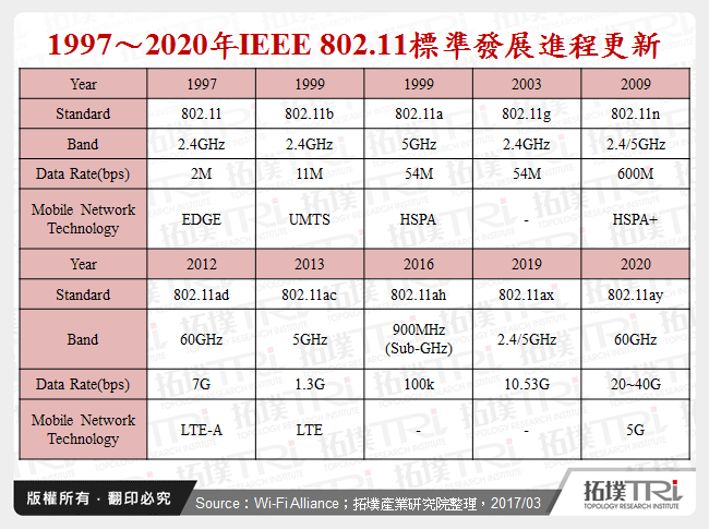 1997～2020年IEEE 802.11標準發展進程更新