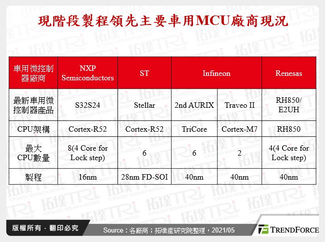 現階段製程領先主要車用MCU廠商現況