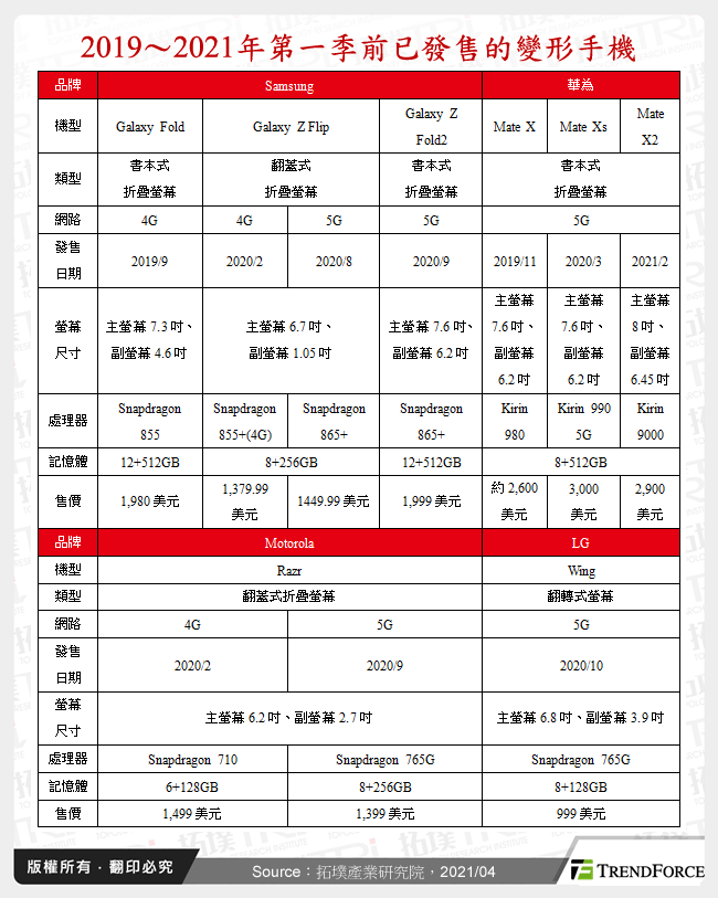 2019～2021年第一季前已發售的變形手機