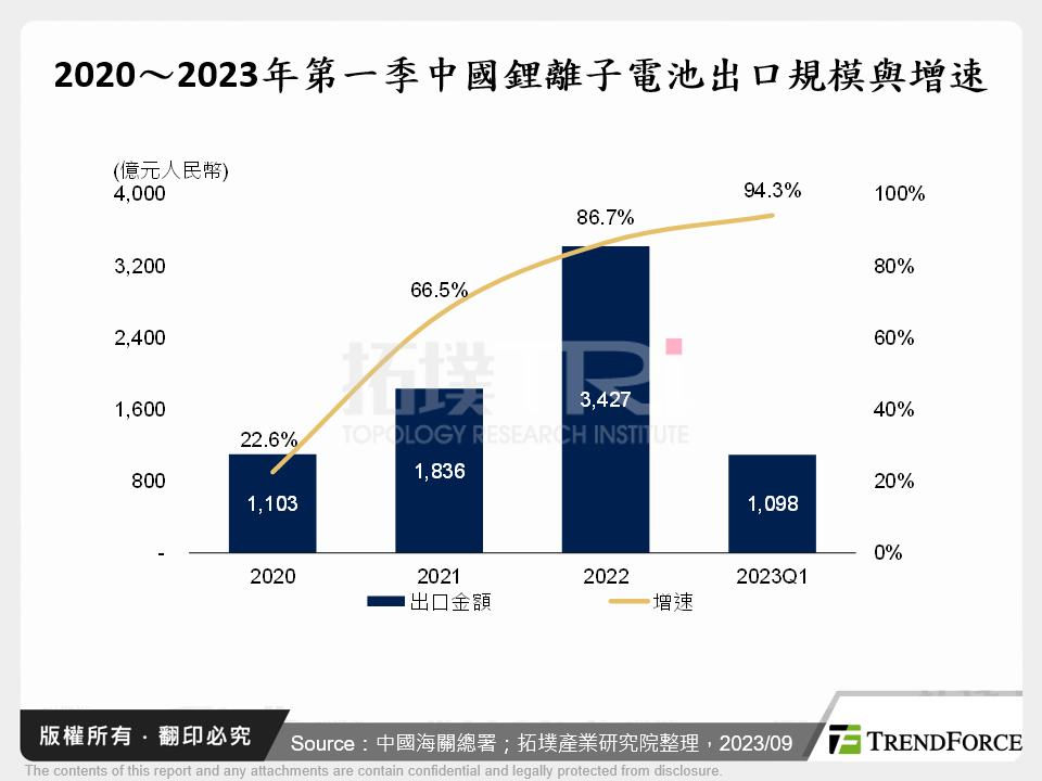 2020～2023年第一季中國鋰離子電池出口規模與增速