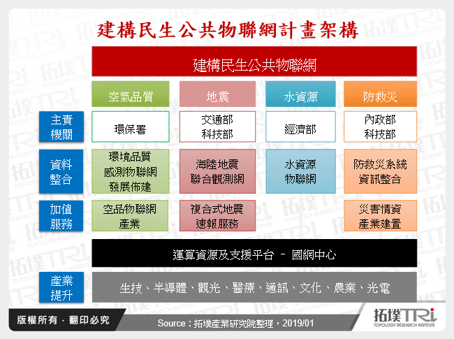 民生公共物聯網於智慧城市之應用