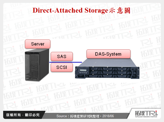 Direct-Attached Storage示意圖