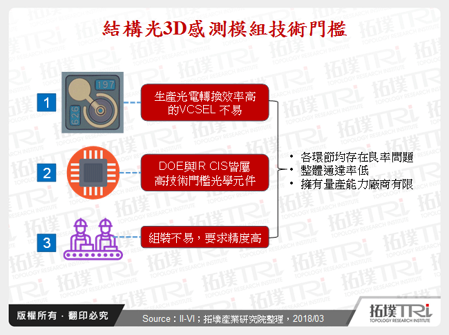 結構光3D感測模組技術門檻