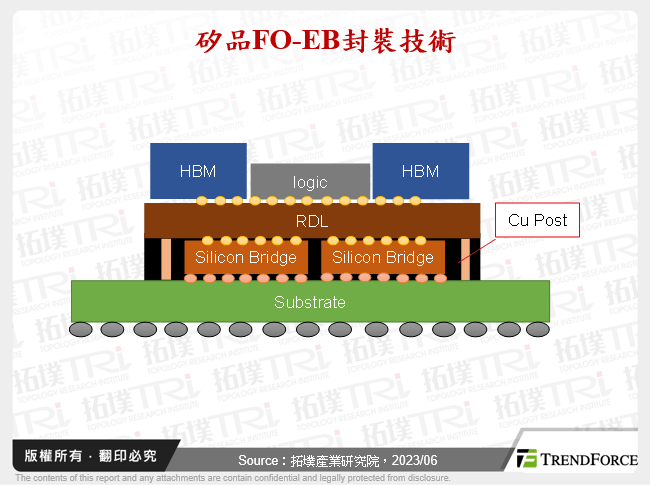 矽品FO-EB封裝技術